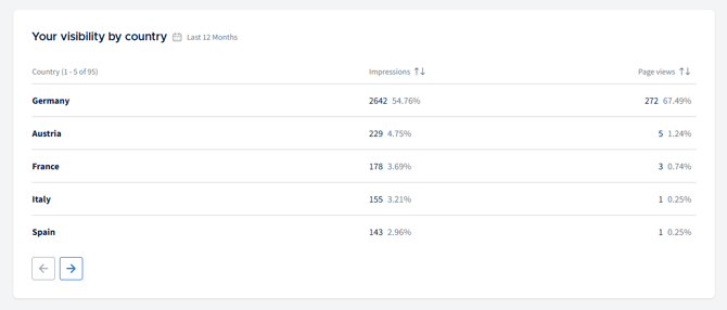 wlw_c_business insights_visibility by country_unified_en